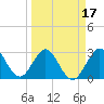 Tide chart for Canova Beach, Florida on 2025/03/17