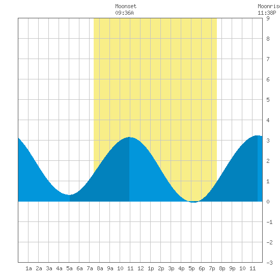 Tide chart for Canova Beach on 2025/03/18