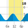 Tide chart for Canova Beach, Florida on 2025/03/18