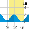 Tide chart for Canova Beach, Florida on 2025/03/19