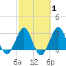 Tide chart for Canova Beach, Florida on 2025/03/1