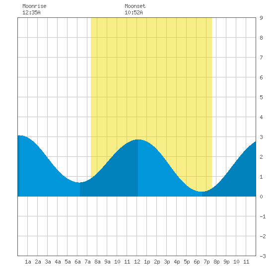 Tide chart for Canova Beach on 2025/03/20