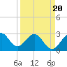 Tide chart for Canova Beach, Florida on 2025/03/20