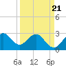Tide chart for Canova Beach, Florida on 2025/03/21