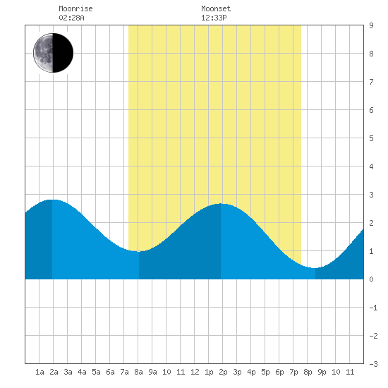 Tide chart for Canova Beach on 2025/03/22