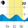 Tide chart for Canova Beach, Florida on 2025/03/22