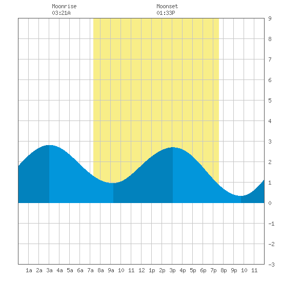 Tide chart for Canova Beach on 2025/03/23