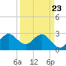 Tide chart for Canova Beach, Florida on 2025/03/23
