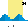 Tide chart for Canova Beach, Florida on 2025/03/24
