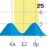 Tide chart for Canova Beach, Florida on 2025/03/25