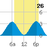 Tide chart for Canova Beach, Florida on 2025/03/26