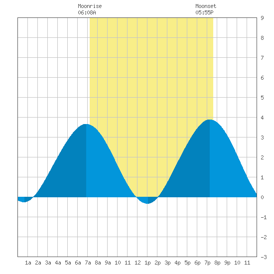 Tide chart for Canova Beach on 2025/03/27