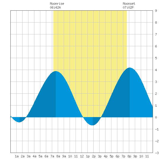 Tide chart for Canova Beach on 2025/03/28