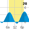 Tide chart for Canova Beach, Florida on 2025/03/28