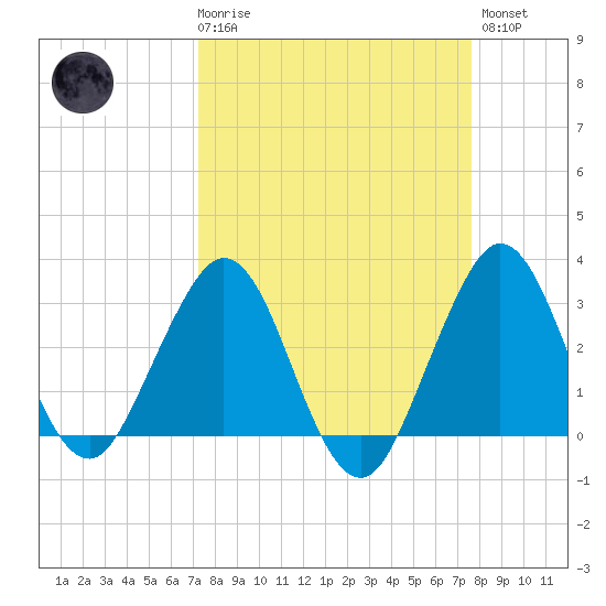 Tide chart for Canova Beach on 2025/03/29