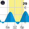 Tide chart for Canova Beach, Florida on 2025/03/29