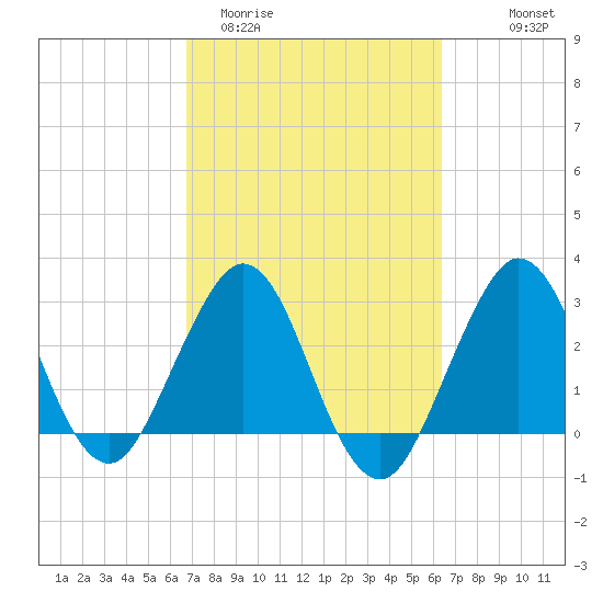 Tide chart for Canova Beach on 2025/03/02