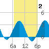 Tide chart for Canova Beach, Florida on 2025/03/2