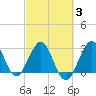 Tide chart for Canova Beach, Florida on 2025/03/3
