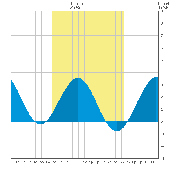Tide chart for Canova Beach on 2025/03/04