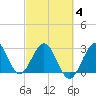 Tide chart for Canova Beach, Florida on 2025/03/4