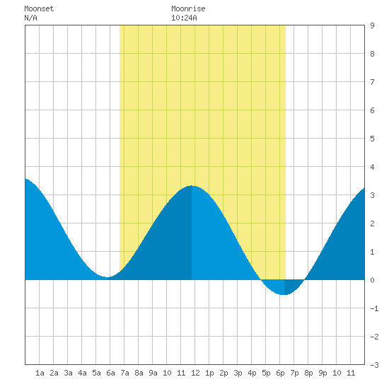 Tide chart for Canova Beach on 2025/03/05