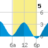 Tide chart for Canova Beach, Florida on 2025/03/5