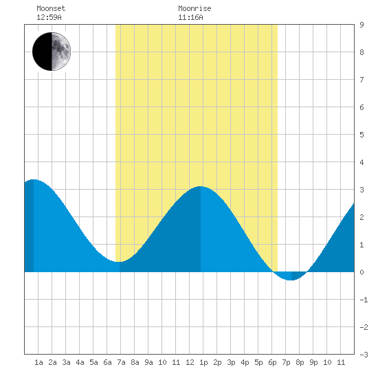 Tide chart for Canova Beach on 2025/03/06