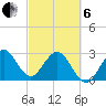 Tide chart for Canova Beach, Florida on 2025/03/6