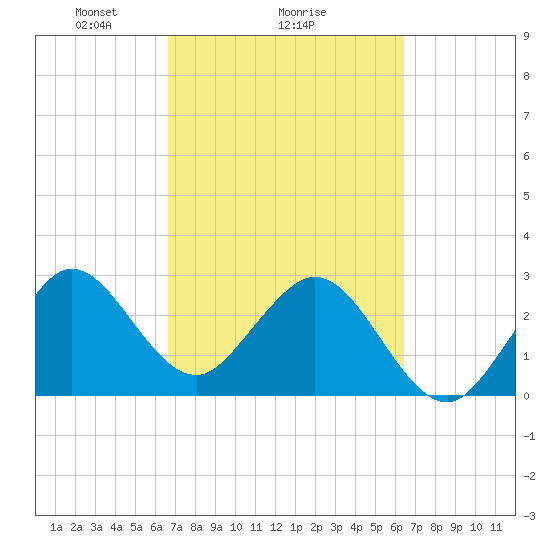 Tide chart for Canova Beach on 2025/03/07