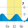 Tide chart for Canova Beach, Florida on 2025/03/7