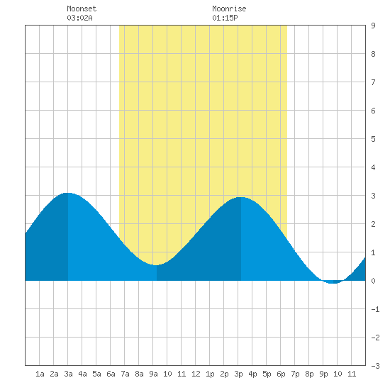 Tide chart for Canova Beach on 2025/03/08