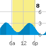 Tide chart for Canova Beach, Florida on 2025/03/8