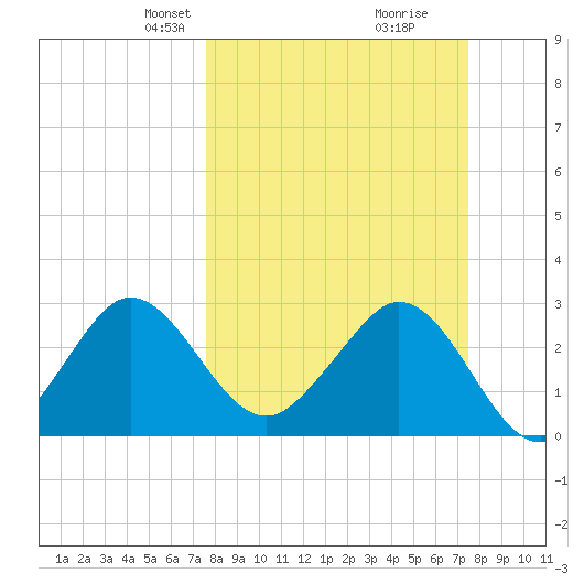 Tide chart for Canova Beach on 2025/03/09