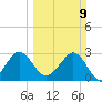 Tide chart for Canova Beach, Florida on 2025/03/9