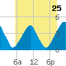 Tide chart for Stow Creek Canton, Delaware River, New Jersey on 2022/06/25