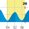 Tide chart for Stow Creek Canton, Delaware River, New Jersey on 2024/06/20