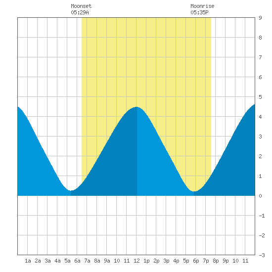 Tide chart for Stow Creek Canton on 2025/04/10