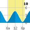 Tide chart for Stow Creek Canton, New Jersey on 2025/04/10