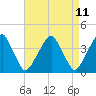 Tide chart for Stow Creek Canton, New Jersey on 2025/04/11