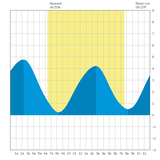 Tide chart for Stow Creek Canton on 2025/04/14