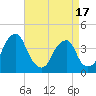 Tide chart for Stow Creek Canton, New Jersey on 2025/04/17