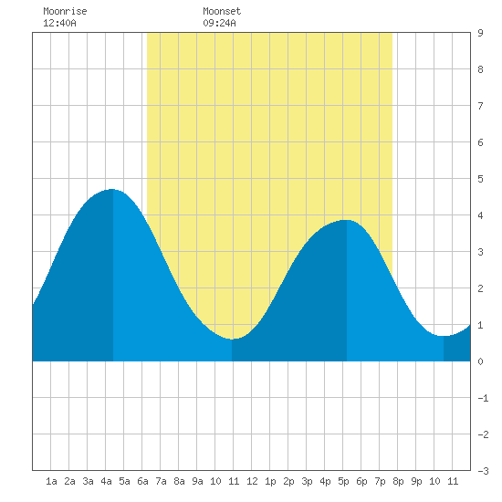 Tide chart for Stow Creek Canton on 2025/04/18
