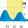 Tide chart for Stow Creek Canton, New Jersey on 2025/04/18