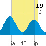 Tide chart for Stow Creek Canton, New Jersey on 2025/04/19