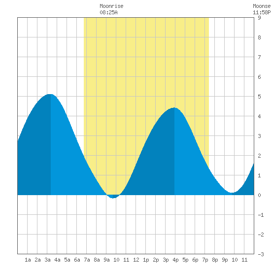 Tide chart for Stow Creek Canton on 2025/04/01