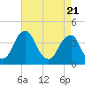 Tide chart for Stow Creek Canton, New Jersey on 2025/04/21
