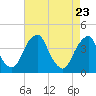 Tide chart for Stow Creek Canton, New Jersey on 2025/04/23