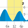 Tide chart for Stow Creek Canton, New Jersey on 2025/04/2