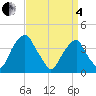 Tide chart for Stow Creek Canton, New Jersey on 2025/04/4